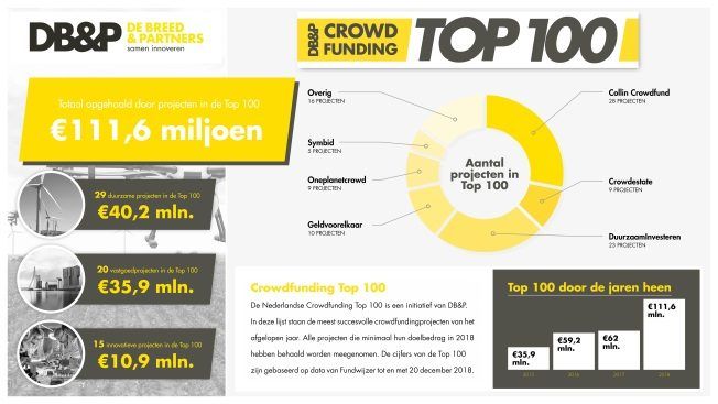 De-Breed-Crowdfunding-top-100-infographic-2018-LR-652x367