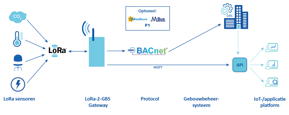 Architectuur MCS LoRa-2-GBS Gateway met BACnet-1000px.png