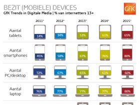 Geen groei meer in bezit (mobiele) devices